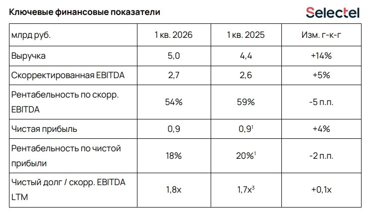 Ключевые финансовые показатели Selectel 