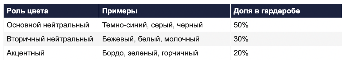 Лайфхак: если все базовые вещи в нейтральных цветах — любая комбинация выглядит аккуратно. Ребенку не нужно думать, что к чему подходит.
