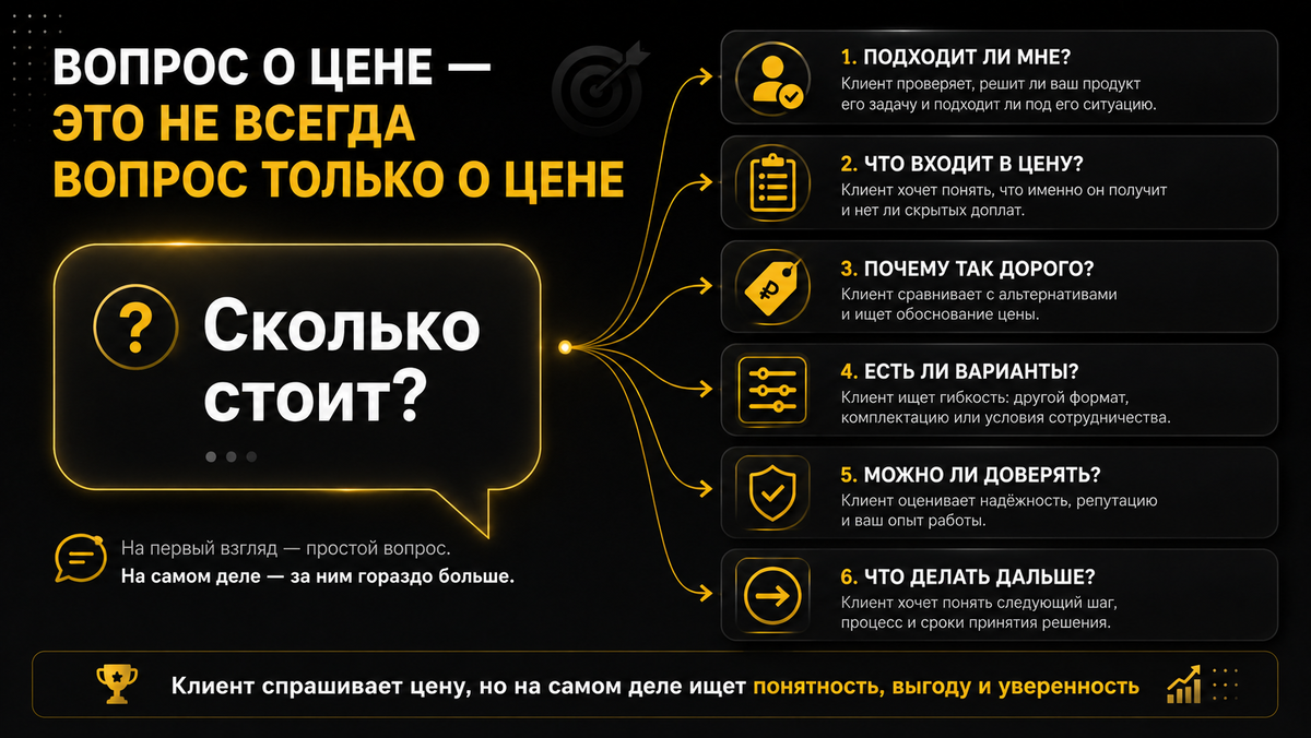 Клиент спрашивает цену, но на самом деле часто ищет уверенность, выгоду и понятный следующий шаг