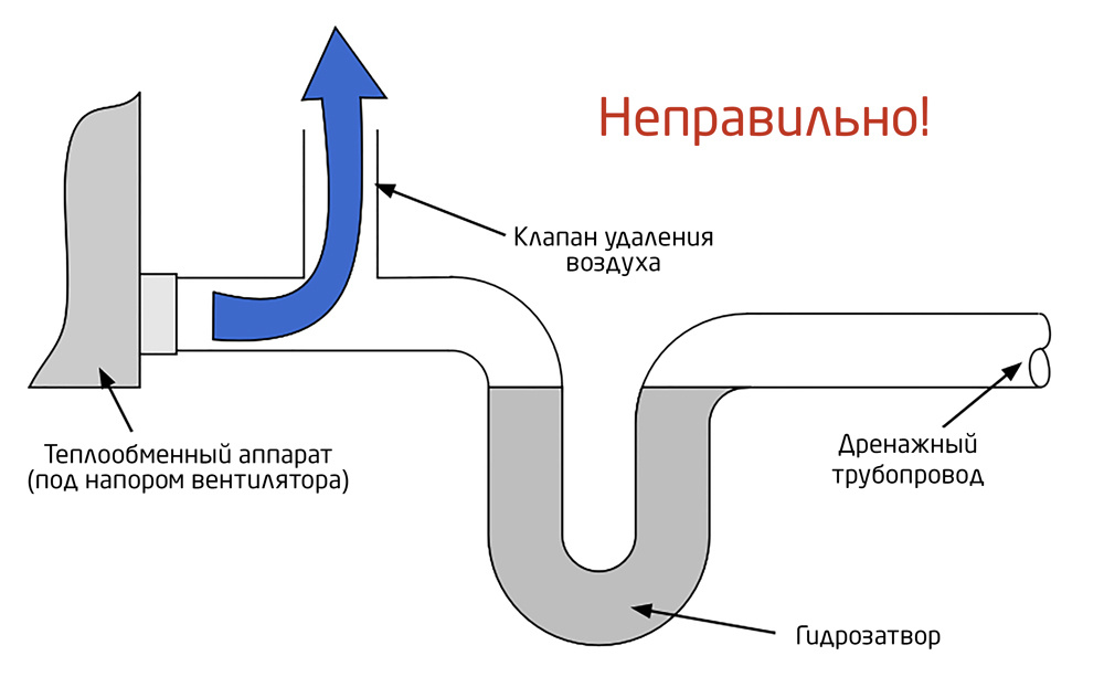 К чему приводит отсутствие сифона в дренажной системе кондиционера: неприятные запахи