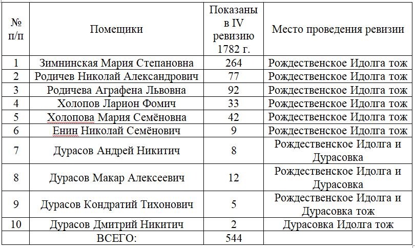4-я ревизия, 1782 год