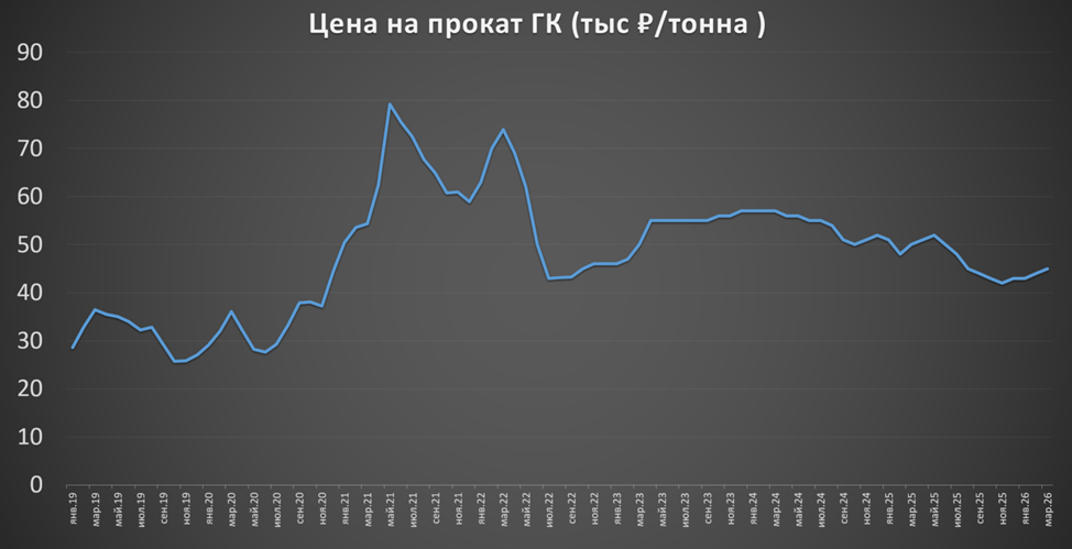 Цены на сталь за последние годы