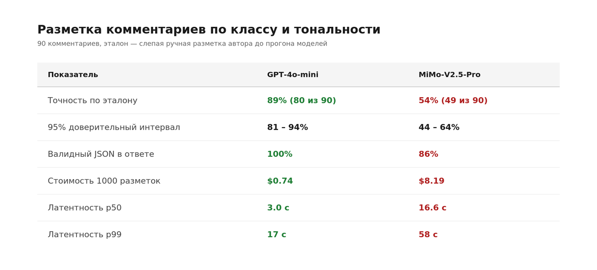 общие результаты на разметке
