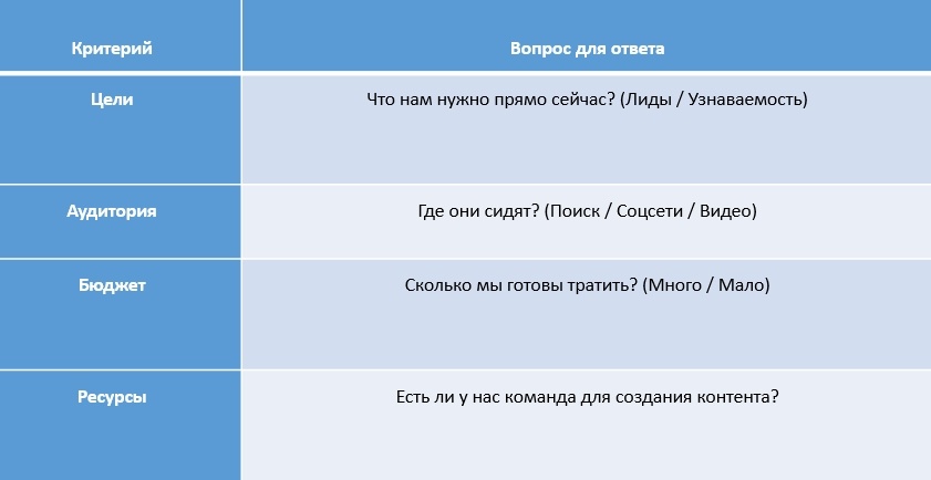 Честные ответы на эти вопросы, с экономят время и деньги