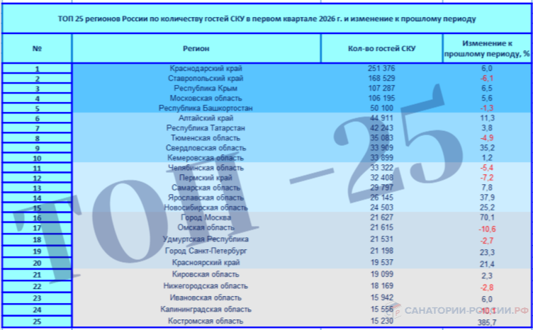 ТОП-25 регионов России по количеству гостей СКУ в I квартале 2026 года