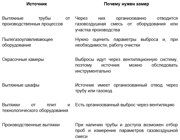 Источники, которые обычно подлежат измерению.