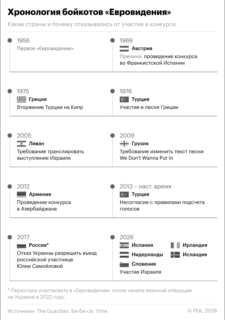 А вот еще любопытная инфографика от издания "РБК". Случаи бойкота «Евровидения» за время существования конкурса. Источник: rbc.ru