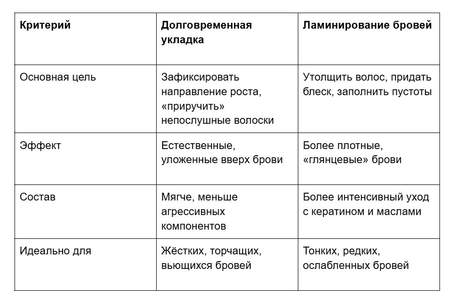 В чем разница между ламинированием бровей и долговременной укладкой 
