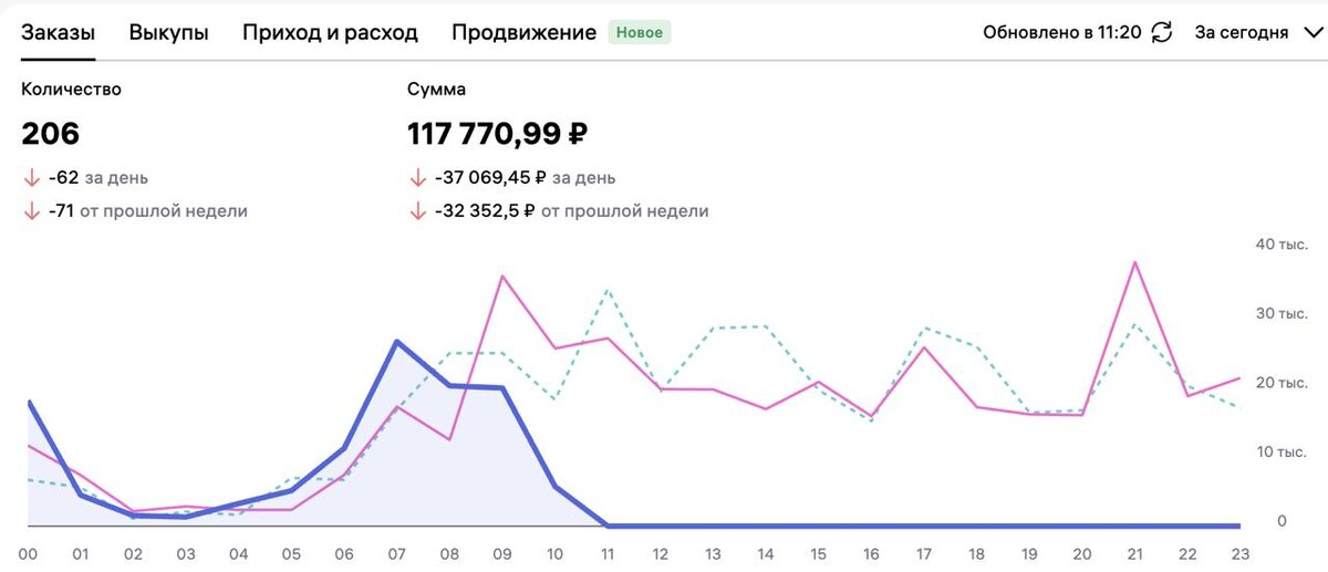 -2