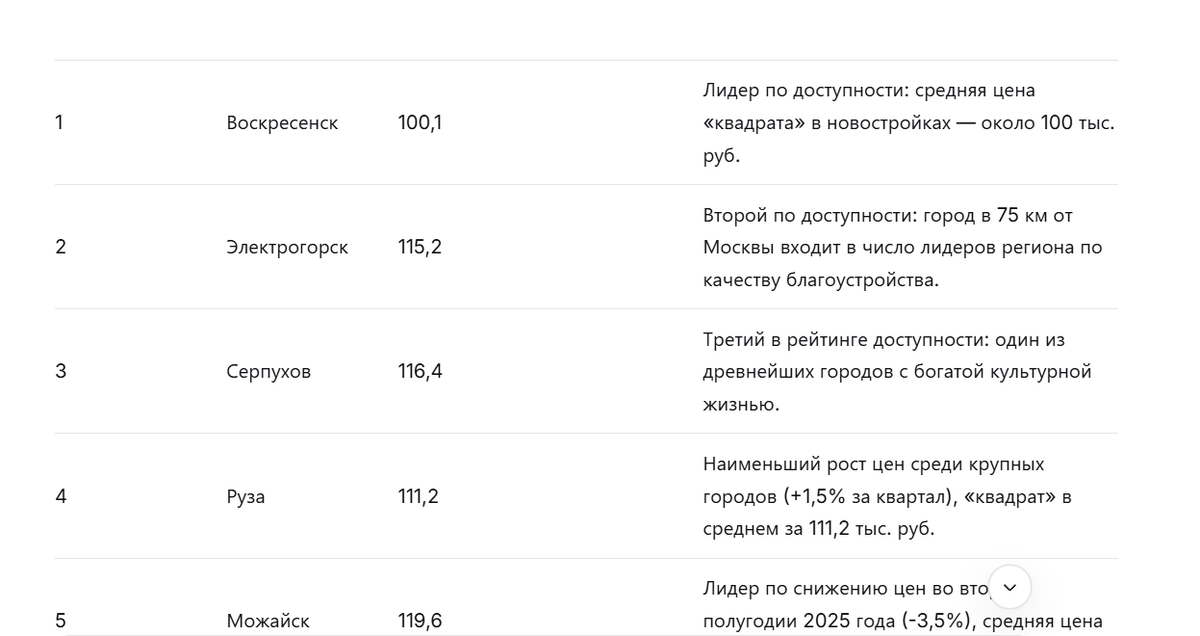 Самые дешевые города МО
