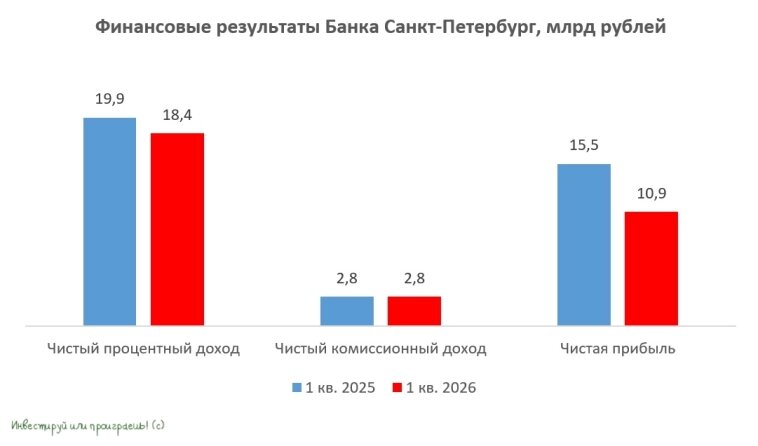 Финансовые результаты Банка Санкт-Петербург