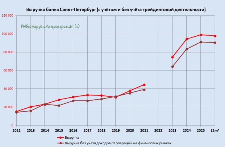Выручка банка Санкт-Петербург (с учетом и без учета трейдинговой деятельности)