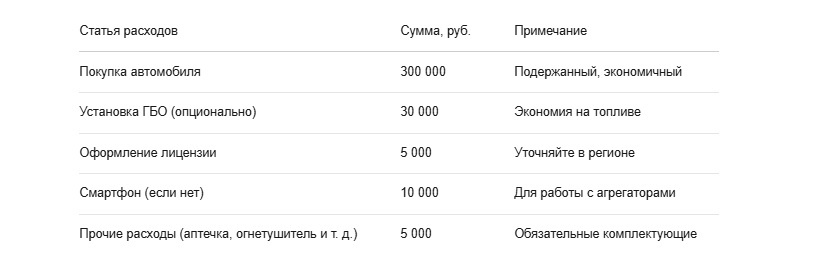Стартовые затраты