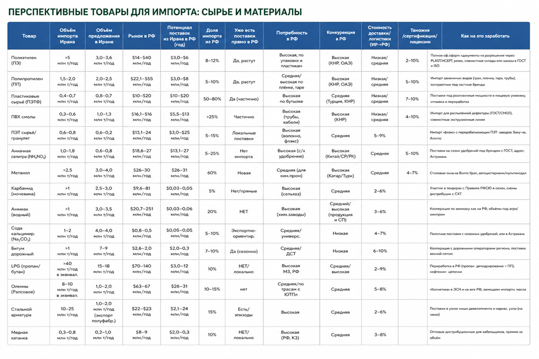 Перспективные товары для импорта: сырье и материалы