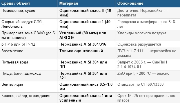 Таблица выбора материала по среде эксплуатации. Источник: СП 28.13330.2017, ГОСТ 14918-2020.