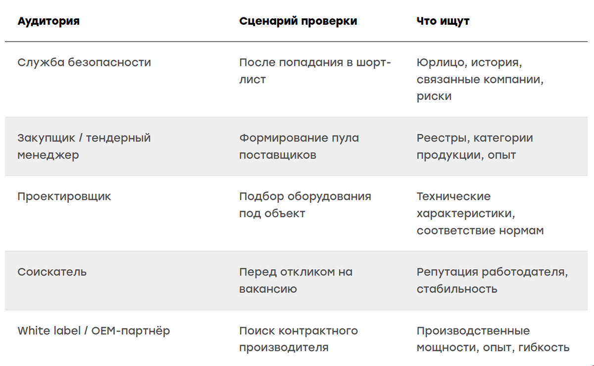 Наглядная таблица: кто и как сегодня проверяет будущего партнёра
