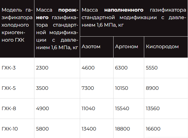 *Данные по вместительности газификаторов и веса указаны для оборудования производства компании «ДИОКСИД». У разных производителей могут отличаться.