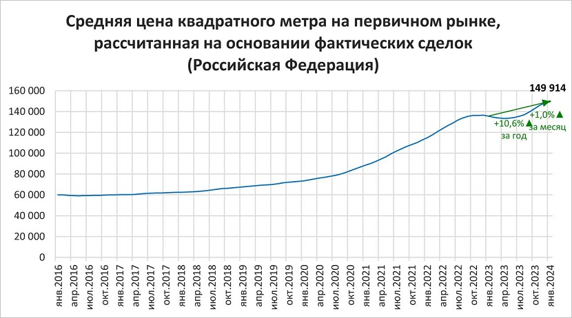 График роста стоимости квадратного метра жилья в новостройках с 2016 по 2024 год. Изображение из открытых источников "Яндекс.Картинки"