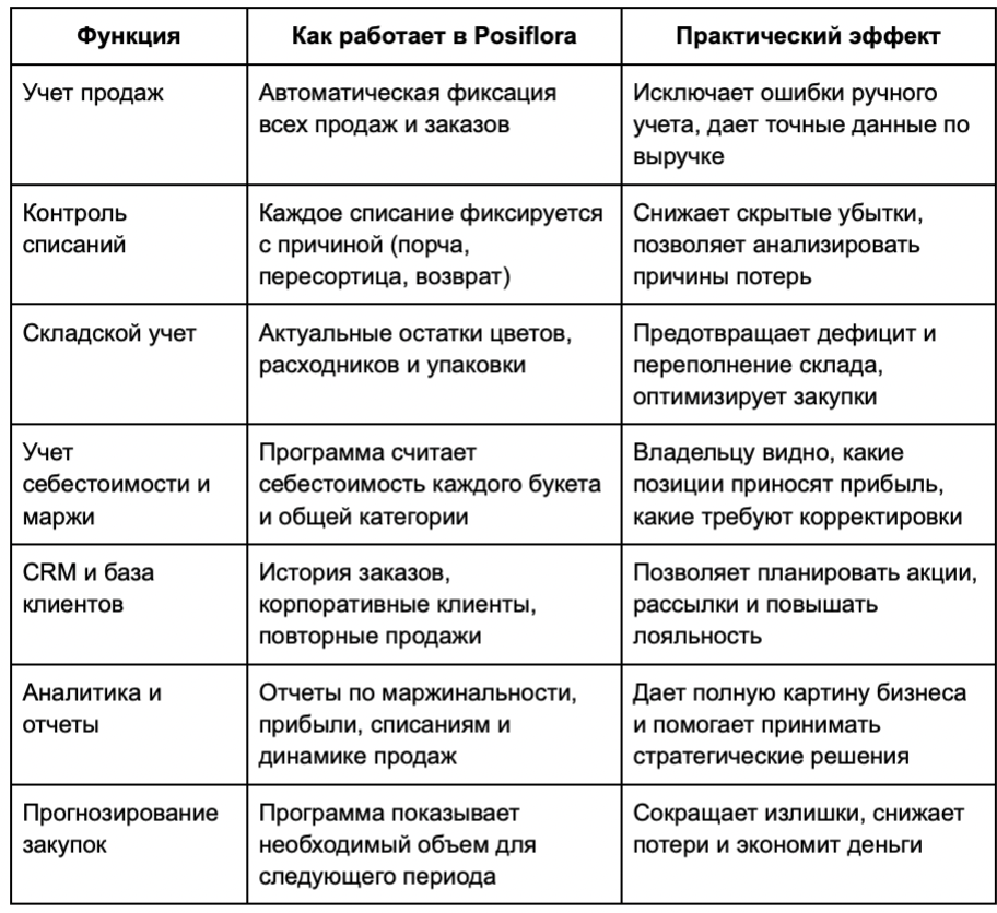Чтобы система действительно работала на прибыль, важно выбрать программу с ключевыми функциями. Posiflora закрывает все критичные потребности цветочного магазина:Современная программа учета должна объединять продажи, остатки, списания и аналитику, превращая хаос в управляемый процесс.