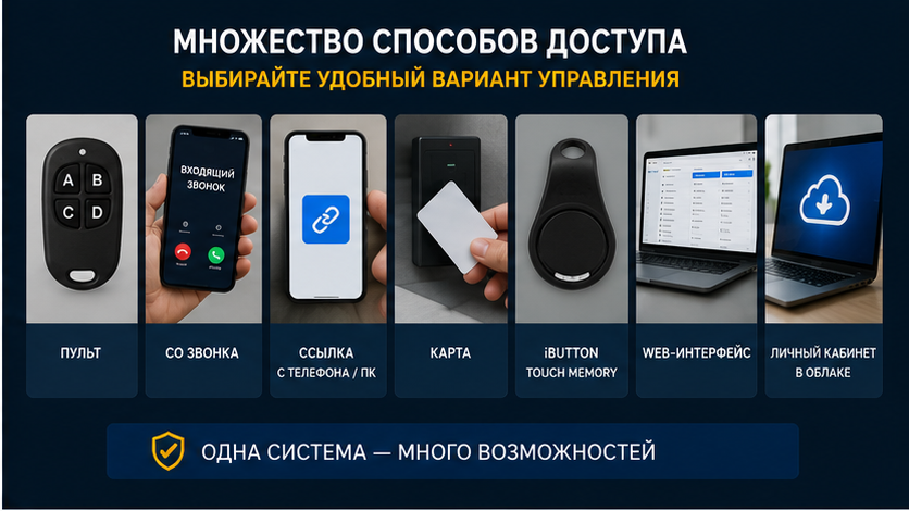 Выбирайте удобный способ доступа под задачу: пульт, звонок, ссылка, карта, iButton, WEB-интерфейс или личный кабинет.