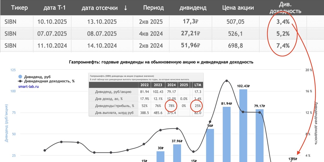 Газпромнефть - сложный выбор