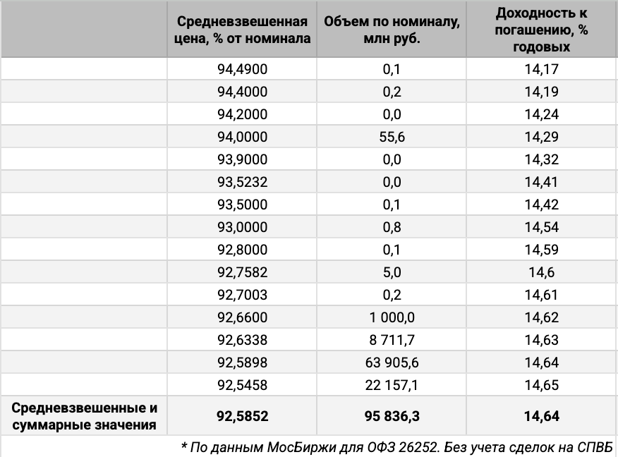 Распределение объемов сделок ОФЗ 26252 по доходности. Источник данных: МосБиржа.