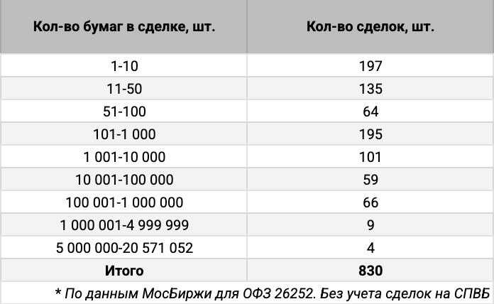 Распределение ОФЗ 26252 по количеству сделок. Источник данных: МосБиржа.