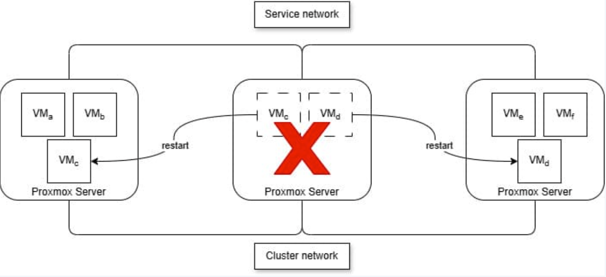 Виртуальные кластеры Proxmox VE