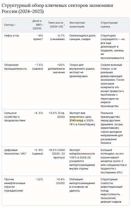 Источники: Росстат (2025), BOFIT (2026), Российский экспортный центр (2025), Mordor Intelligence (2026), T1 Holding (2025), Trading Economics (3 квартал 2025). *Прямой вклад нефти и газа в ВВП; косвенный эффект, связанный с бюджетом и услугами, значительно выше.
