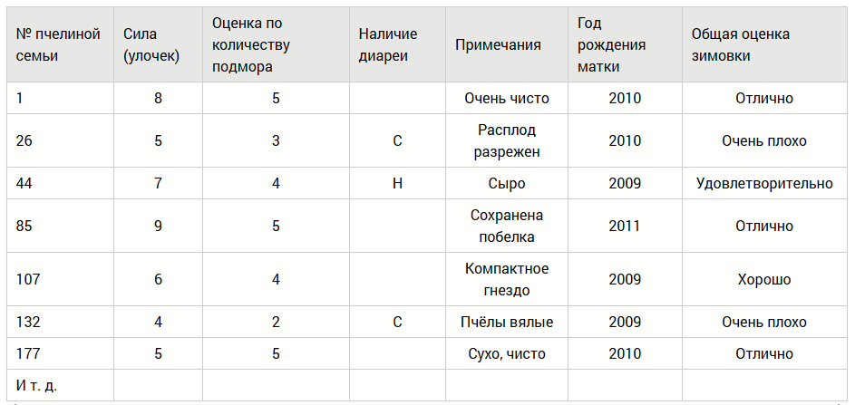 Таблица № 2