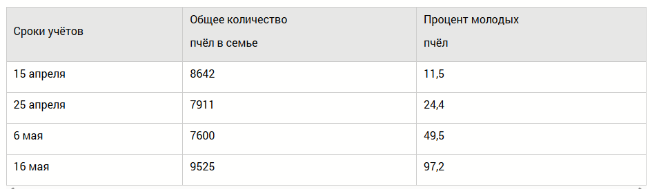 Таблица № 1. Процесс замены перезимовавших пчёл молодыми.