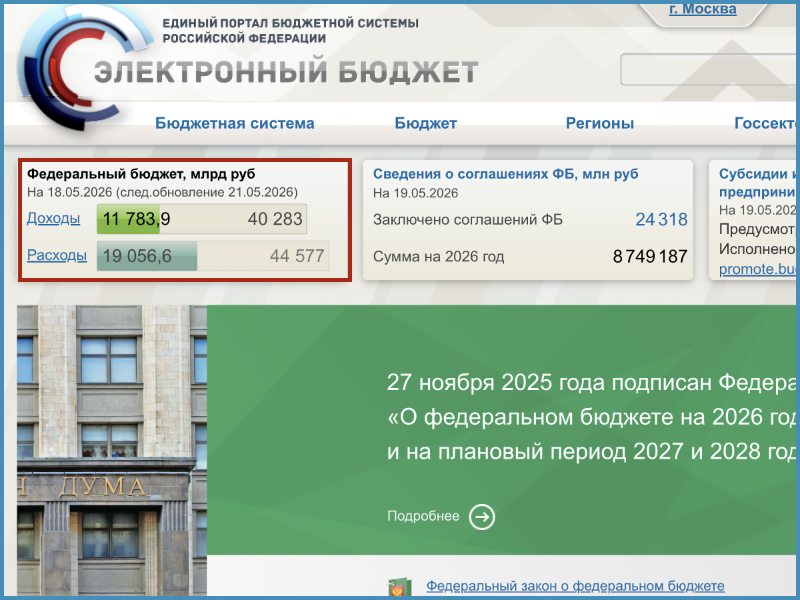 Оперативные данные ГИИС Электронный бюджет на 18 мая 2026 года.