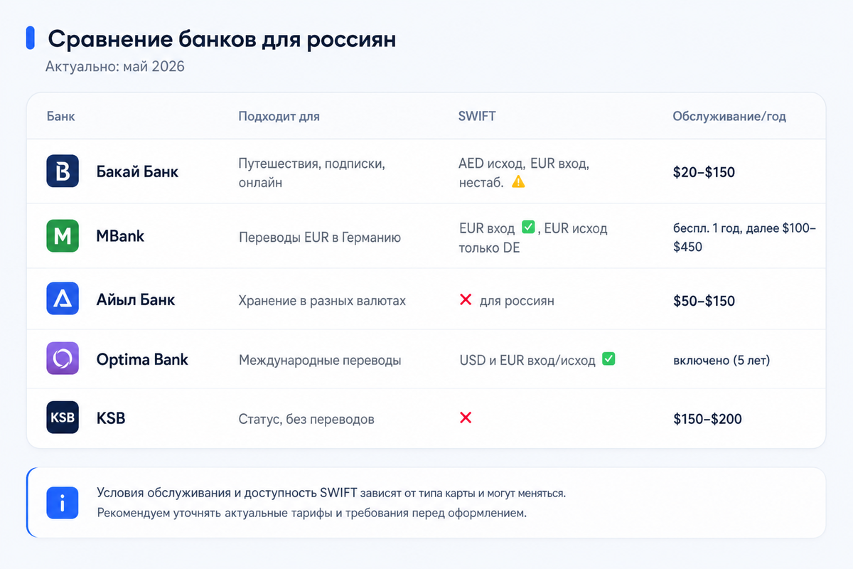 Сравнение банков Киргизии