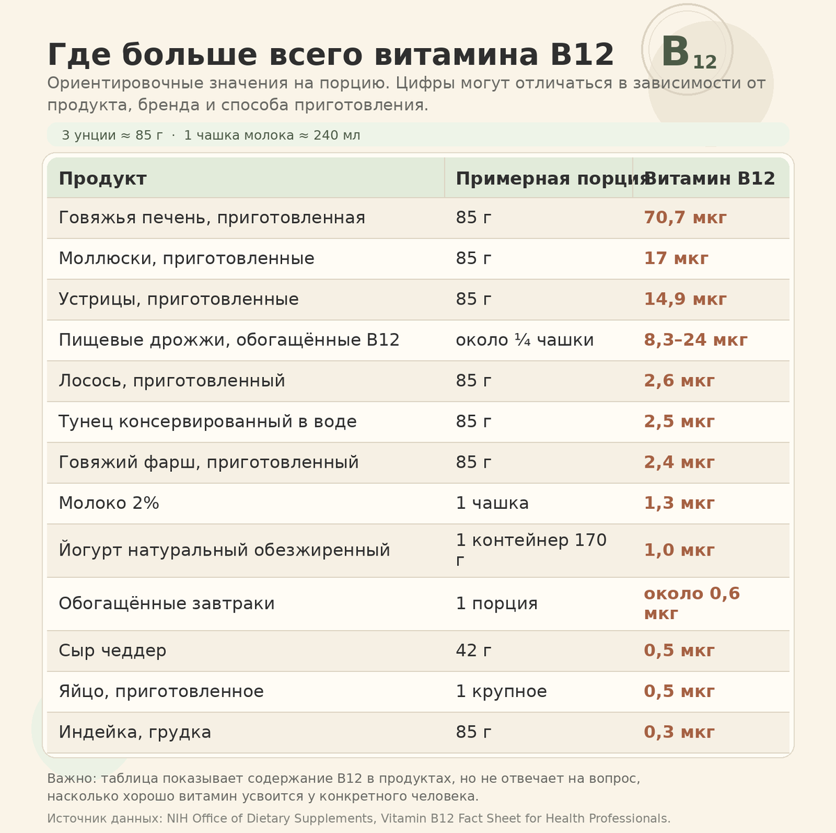По этой таблице видно: самые высокие значения B12 — у говяжьей печени, моллюсков, устриц и обогащённых пищевых дрожжей. Рыба, мясо, молочные продукты и яйца тоже вносят вклад, но обычно содержат B12 в меньших количествах на порцию.