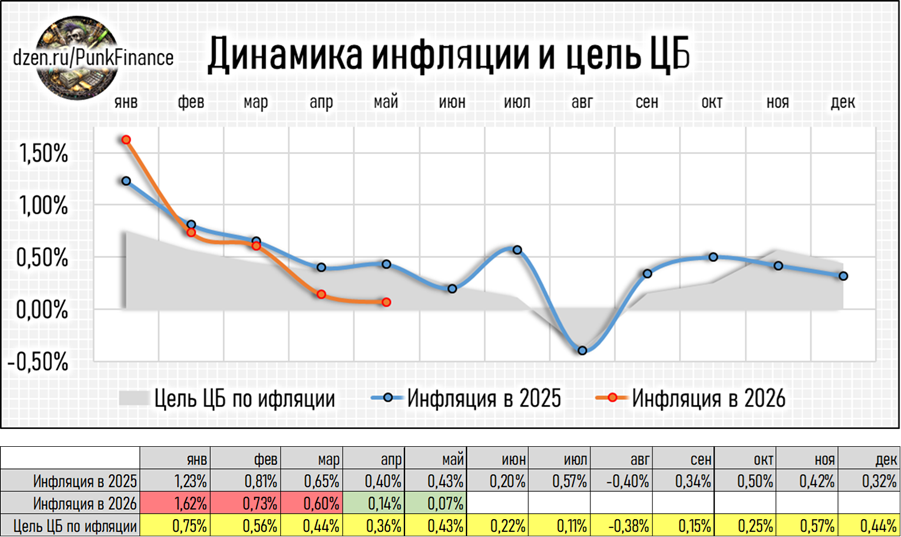 Динамика инфляци на 18 мая 2026 года