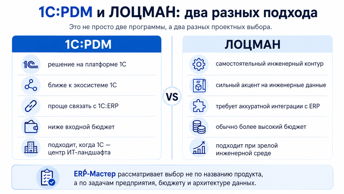 Два центра тяжести: 1С:PDM / 1С:PLM ближе к ERP-контуру, ЛОЦМАН:PLM ближе к инженерному PLM-ядру.