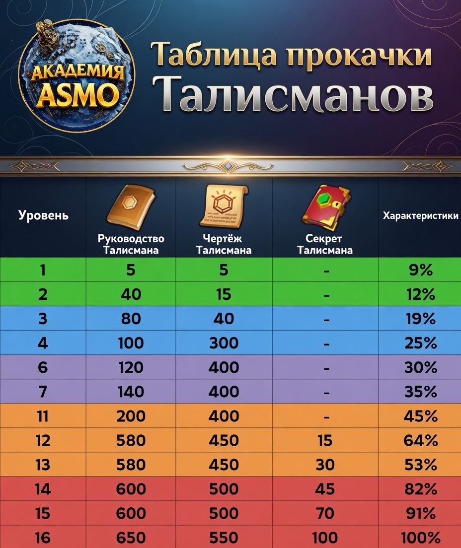 Таблица прокачки
