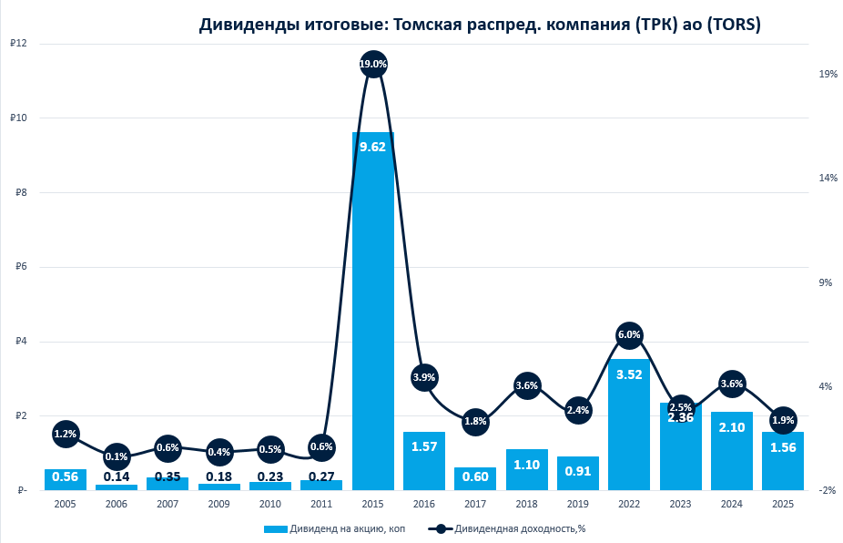 Дивиденды ТРК ао
