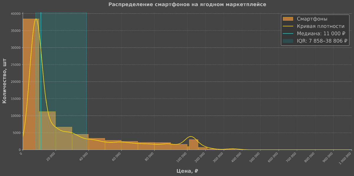 Это первая часть и она посвящена анализу предложения на рынке смартфонов. Здесь собрана информация о 80 657 предложений  со стороны продавцов на маркетплейсе. 
•	Половина всех продаваемых смартфонов дешевле 11 000 р.
•	62% всех смартфонов находятся в пределах 0 – 20 000 р.
•	Половина всего объема находится в диапазоне от 7 858 до 38 806 р.(важный диапазон, т.к. показывает наибольший объем рынка без перекосов в ультра-бюджетном и премиальном сегменте)
