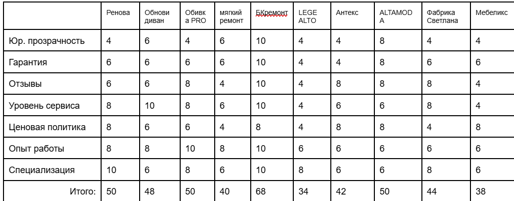 Сводная таблица с оценками для каждой компании по перетяжке мебели.