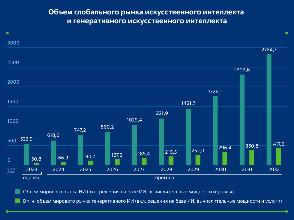 График роста использования искусственного интеллекта / Источник: habr.ru