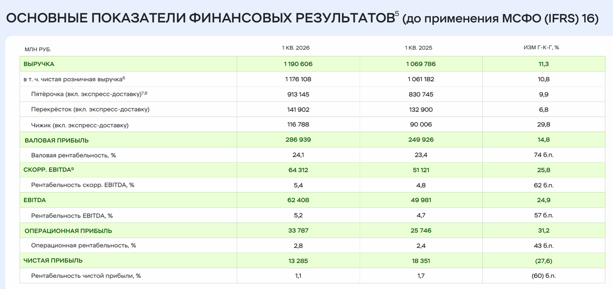 Скрин с сайта компании https://www.x5.ru/wp-content/uploads/2026/04/x5_q1_2026_financial_results_rus.pdf
