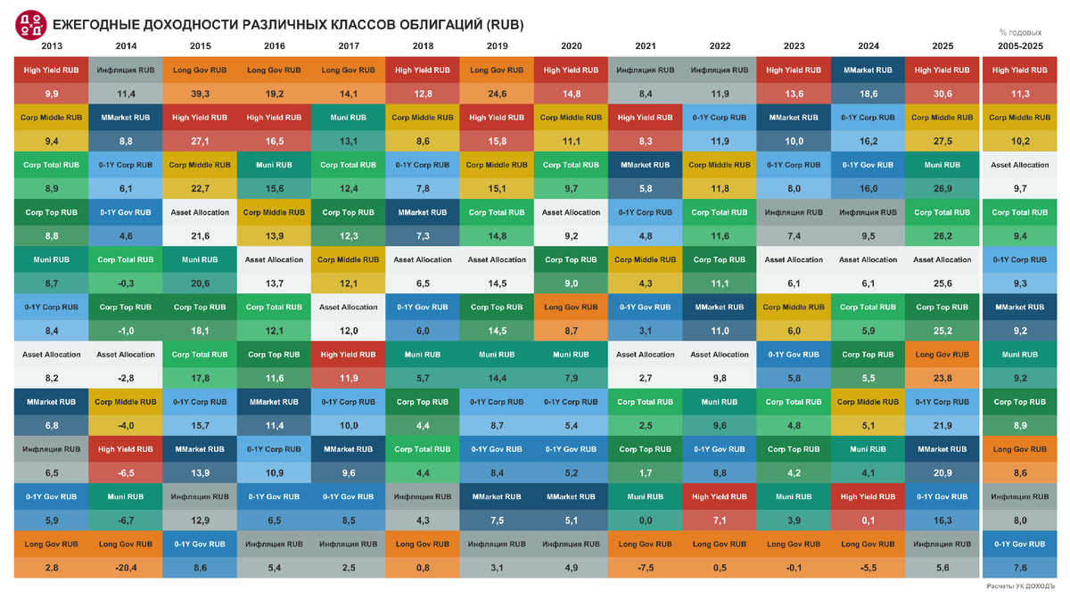 Ежегодные доходности различных класслв рублевых облигаций, 2005-2025гг. Компактная таблица с доходностями, начиная с 2013 года. Источник: МосБиржа, Cbonds, УК ДОХОДЪ