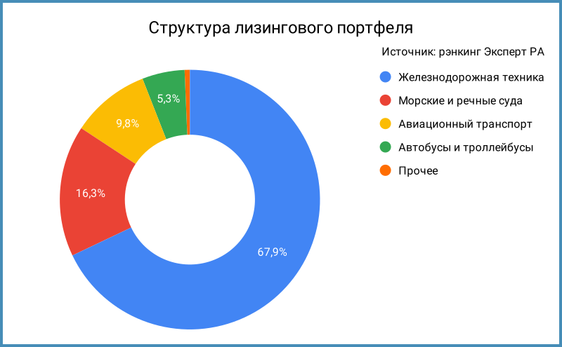 Структура лизингового портфеля.