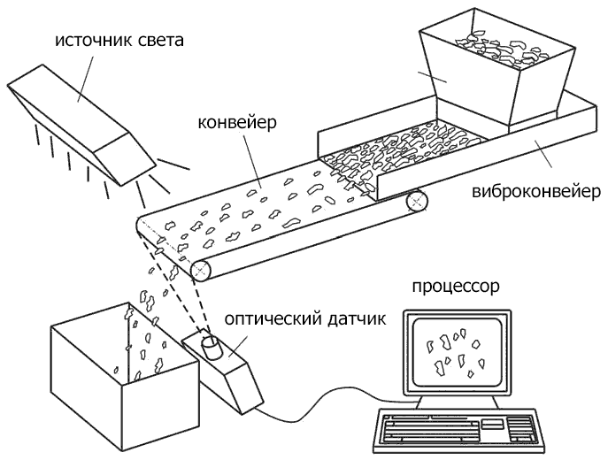 Схема работы оптического сканера на сортировочной линии
