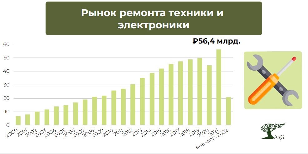 График роста ремонтопригодности техники