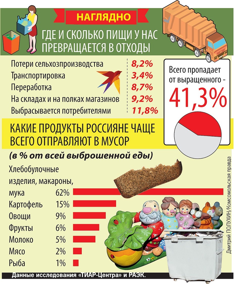 Статистика переработки пищи в отходы