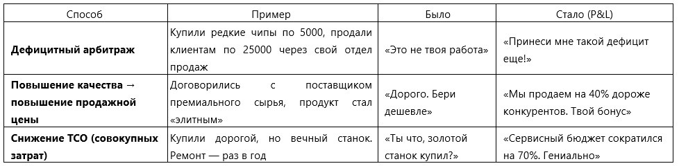 Три легальных способа, как закупки могут зарабатывать