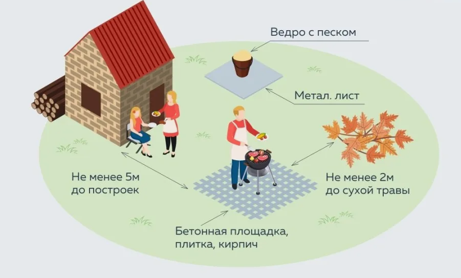 Минимальные безопасные расстояния для размещения мангальной зоны