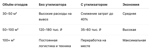 Сравнение затрат